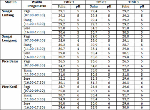 Pengembangan Potensi Ikan Cempedik Di Belitung Timur Suatu Pendekatan Biologis Dan Etnobiologi Fakhrurrozi Scripta Biologica